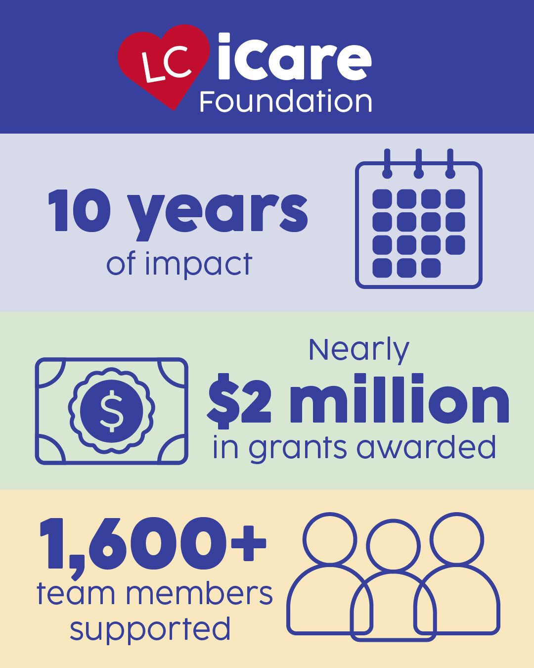 LC iCare Foundation 10-year impact infographic showing nearly $2 million in grants awarded and support for more than 1,600 team members.